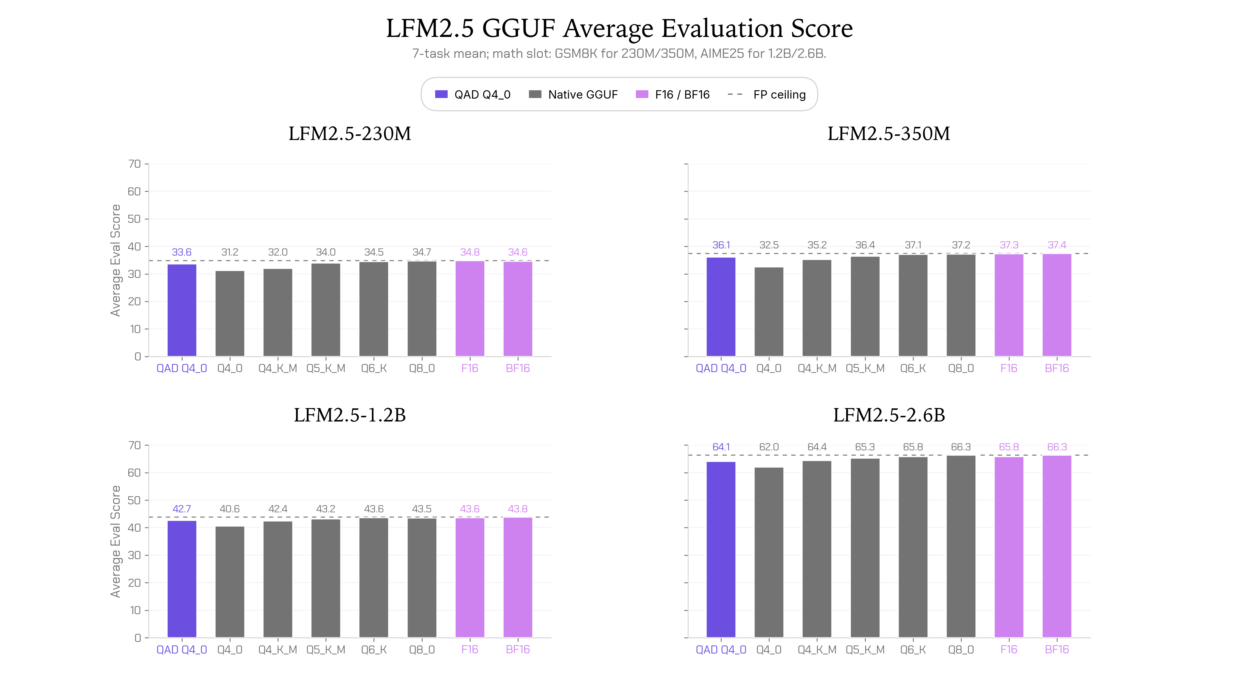 LFM2.5 QAD Q4_0 の概要 — 量子化を意識した蒸留で低ビットでも高品質を維持