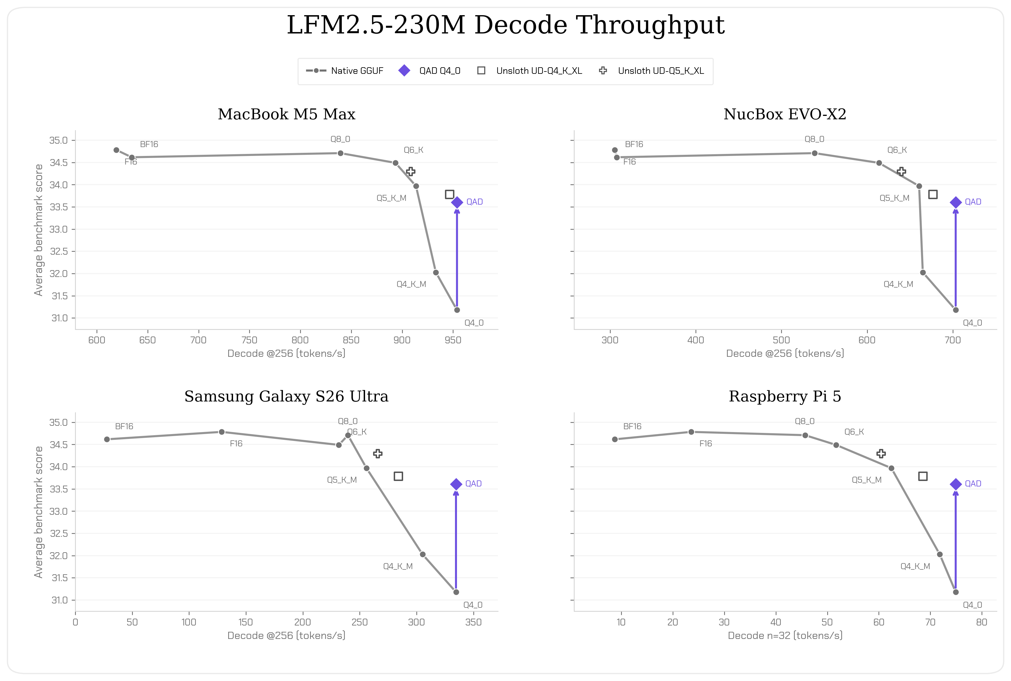 QAD Q4_0 と PTQ Q4_0 のベンチマーク比較 — BF16を上限として品質回復を計測