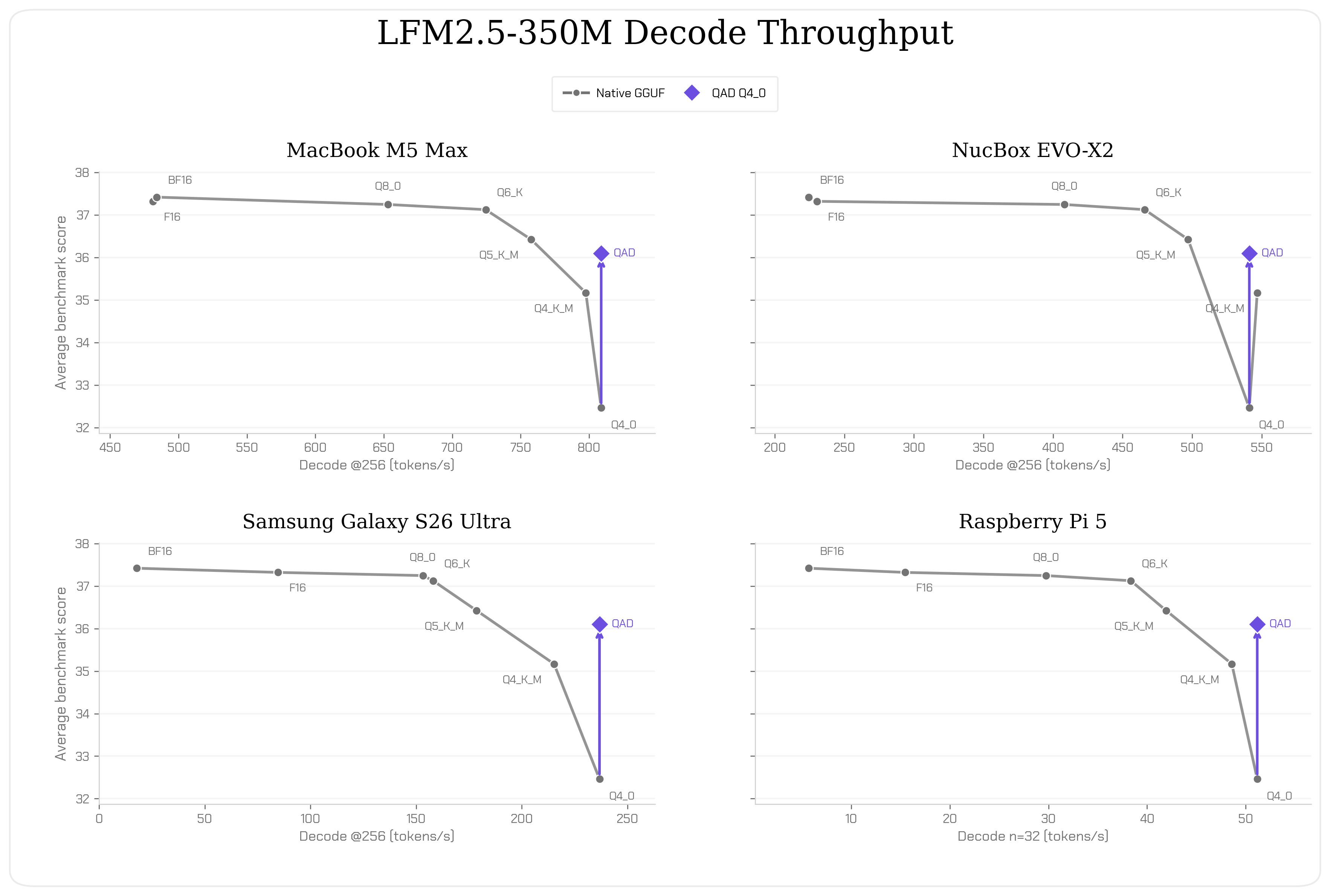 MacBook ProとNucBox EVO-X2でのデコードスループット — GPU推論でのQAD Q4_0の効率