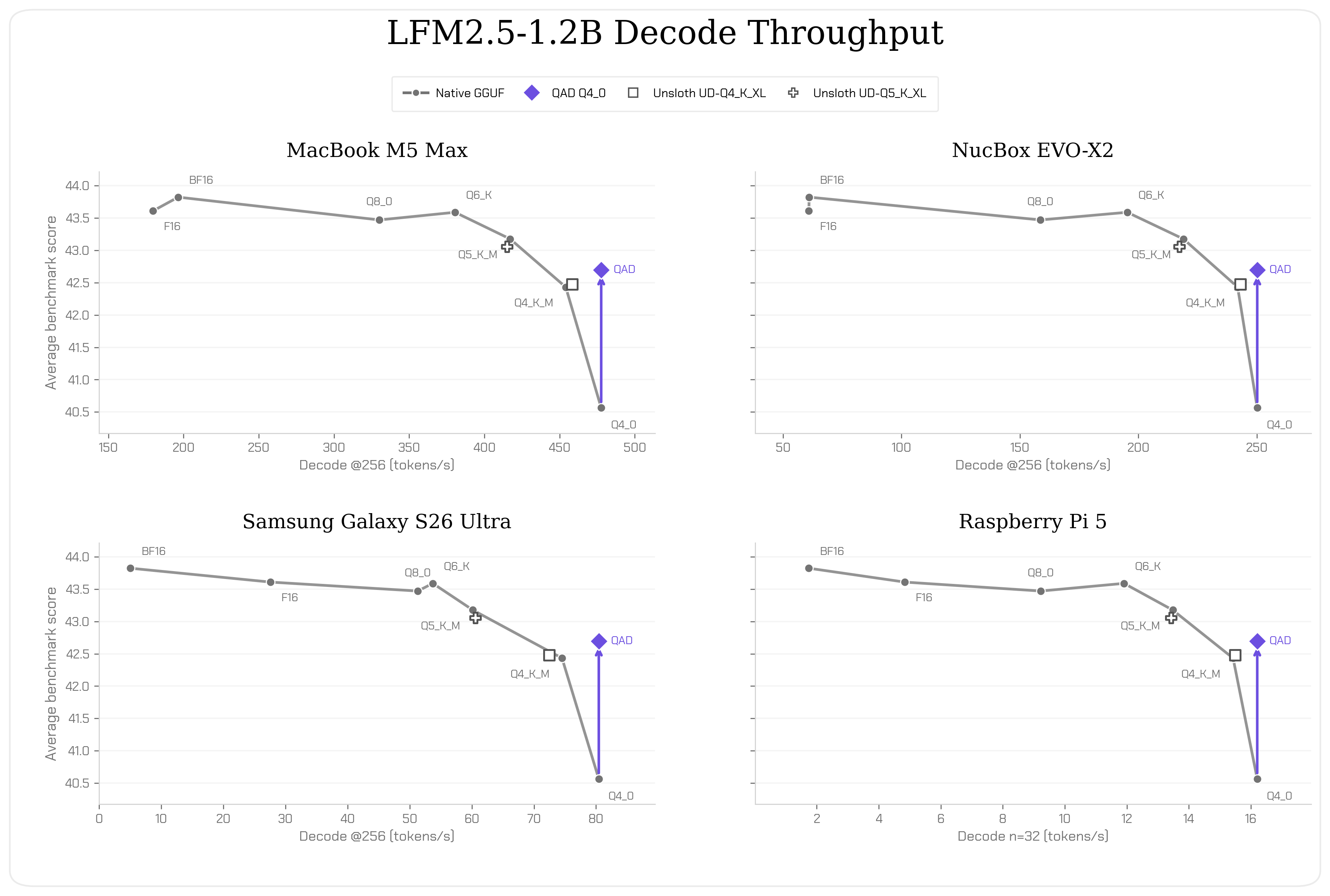 Galaxy S26 UltraとRaspberry Pi 5でのデコードスループット — Arm CPU推論でのQAD Q4_0の効率