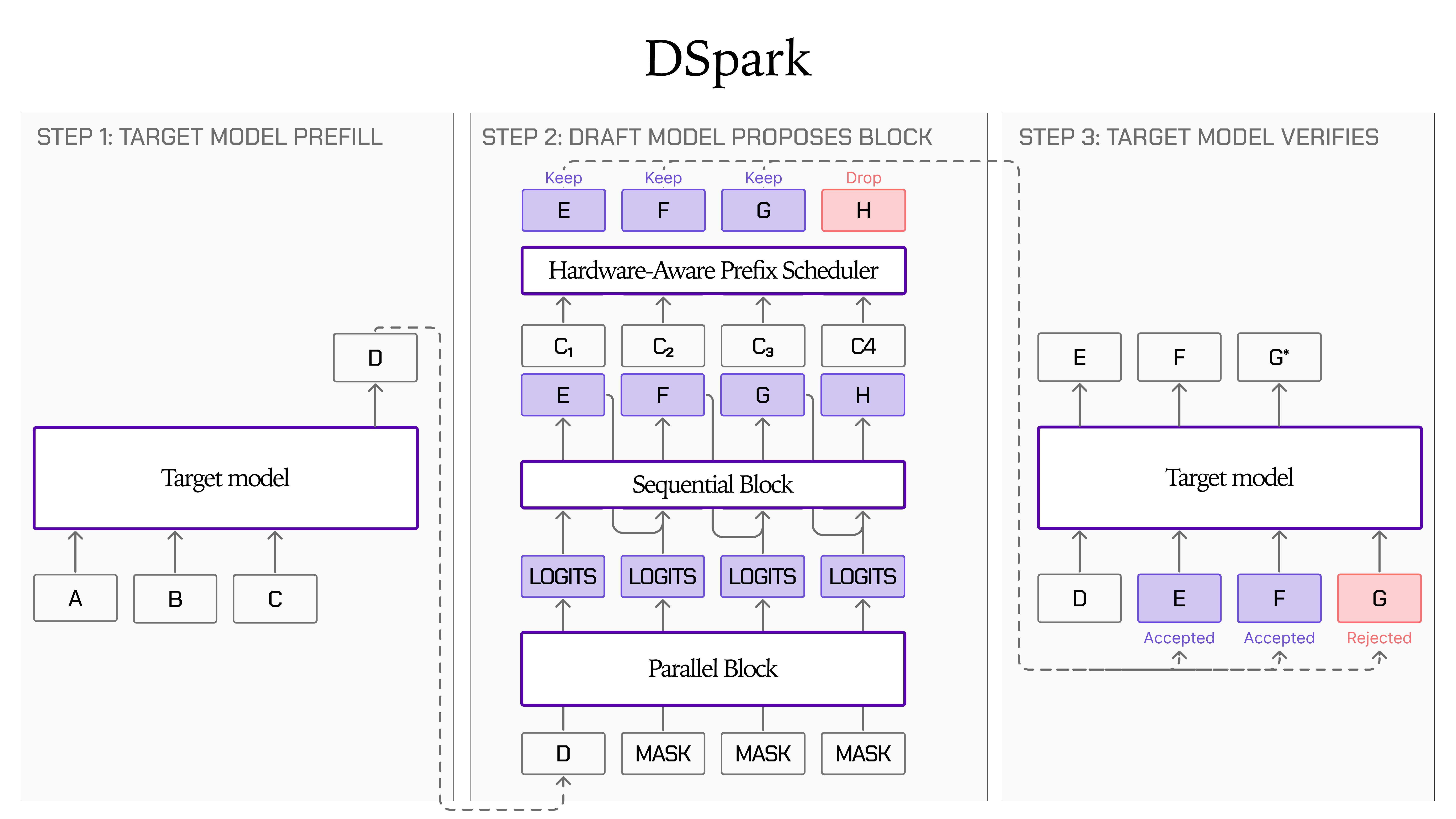 LFM2.5-DSparkのアーキテクチャ — DFlash並列バックボーン＋マルコフ逐次ヘッド＋信頼度スケジュール検証