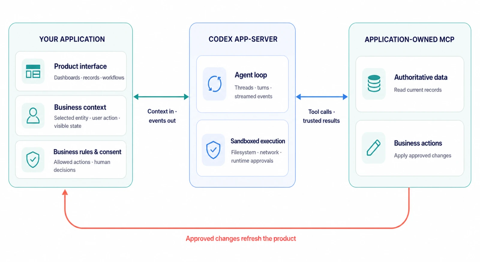 アプリケーションがUIとビジネス文脈を所有し、Codex app-serverがエージェントループとサンドボックス実行を提供するアーキテクチャ図