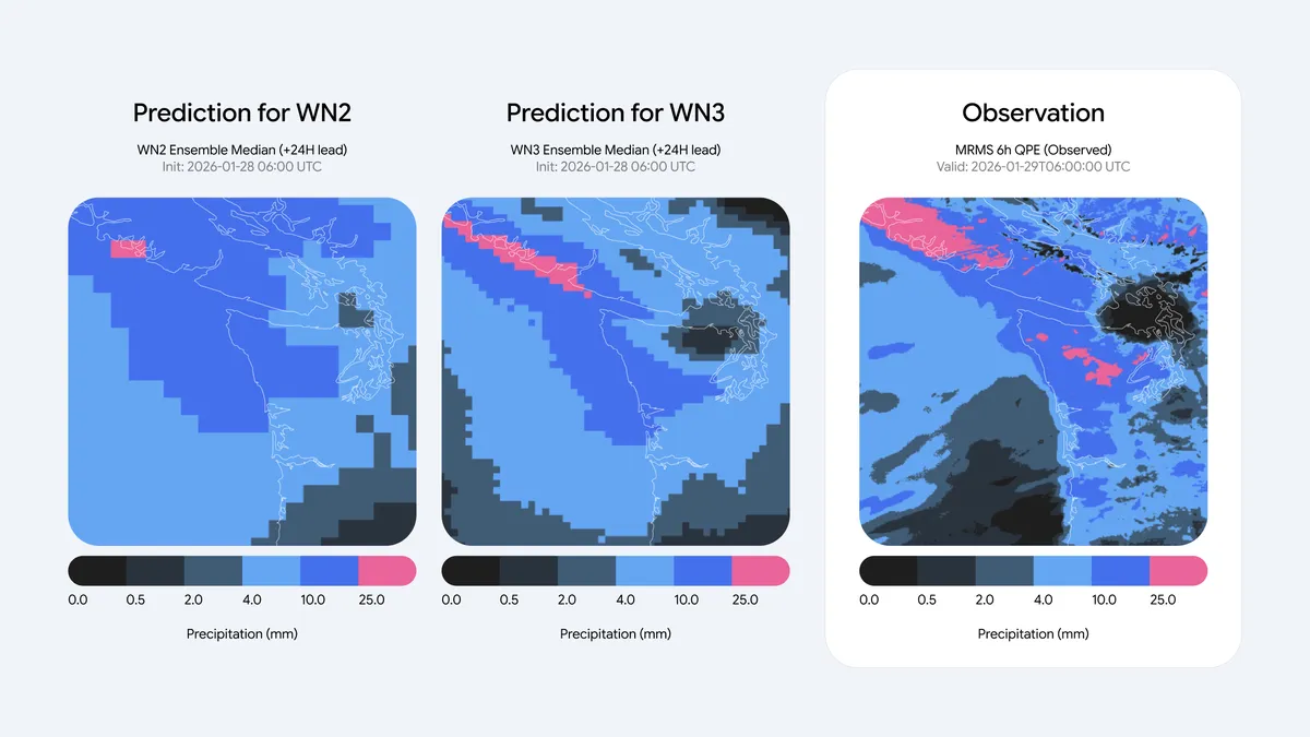 WeatherNext 2とWeatherNext 3の中期降水確率予報の比較。WeatherNext 3（中央）は11km解像度で実際の衛星観測（右）の対流バンドを捉えている