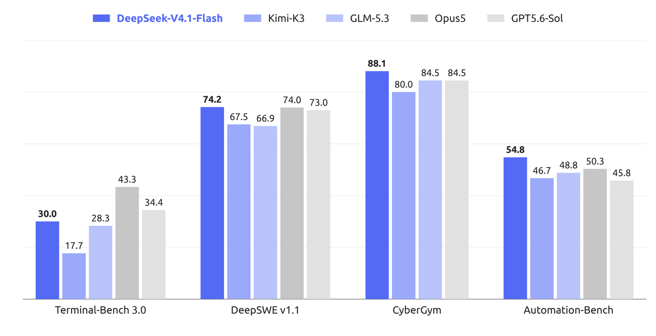 DeepSeek-V4.1-Flashの公式ベンチマーク比較チャート