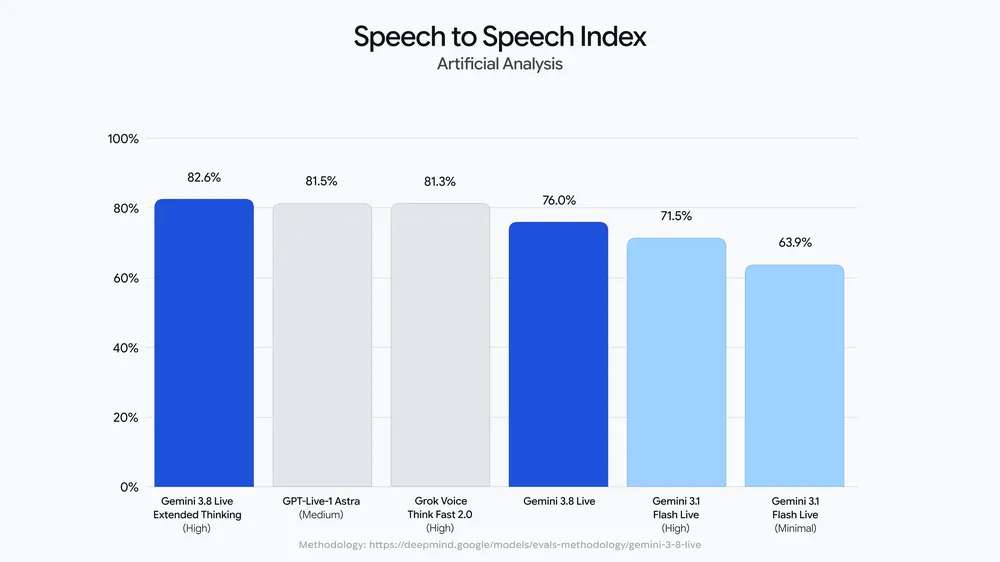 Speech-to-Speech Quality Index の評価比較チャート