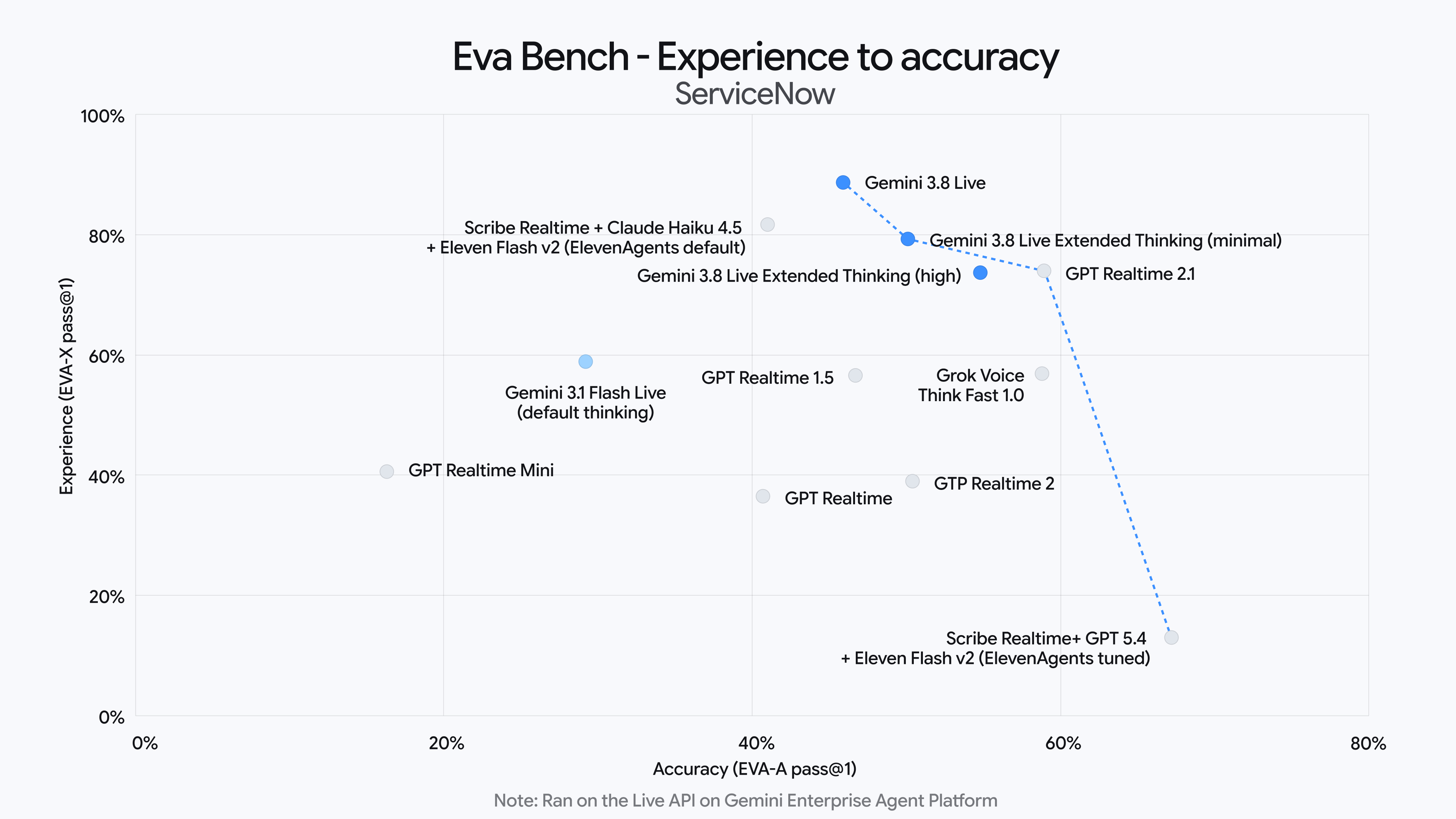 EVA-Bench における正確性と会話品質のパレートフロンティア図