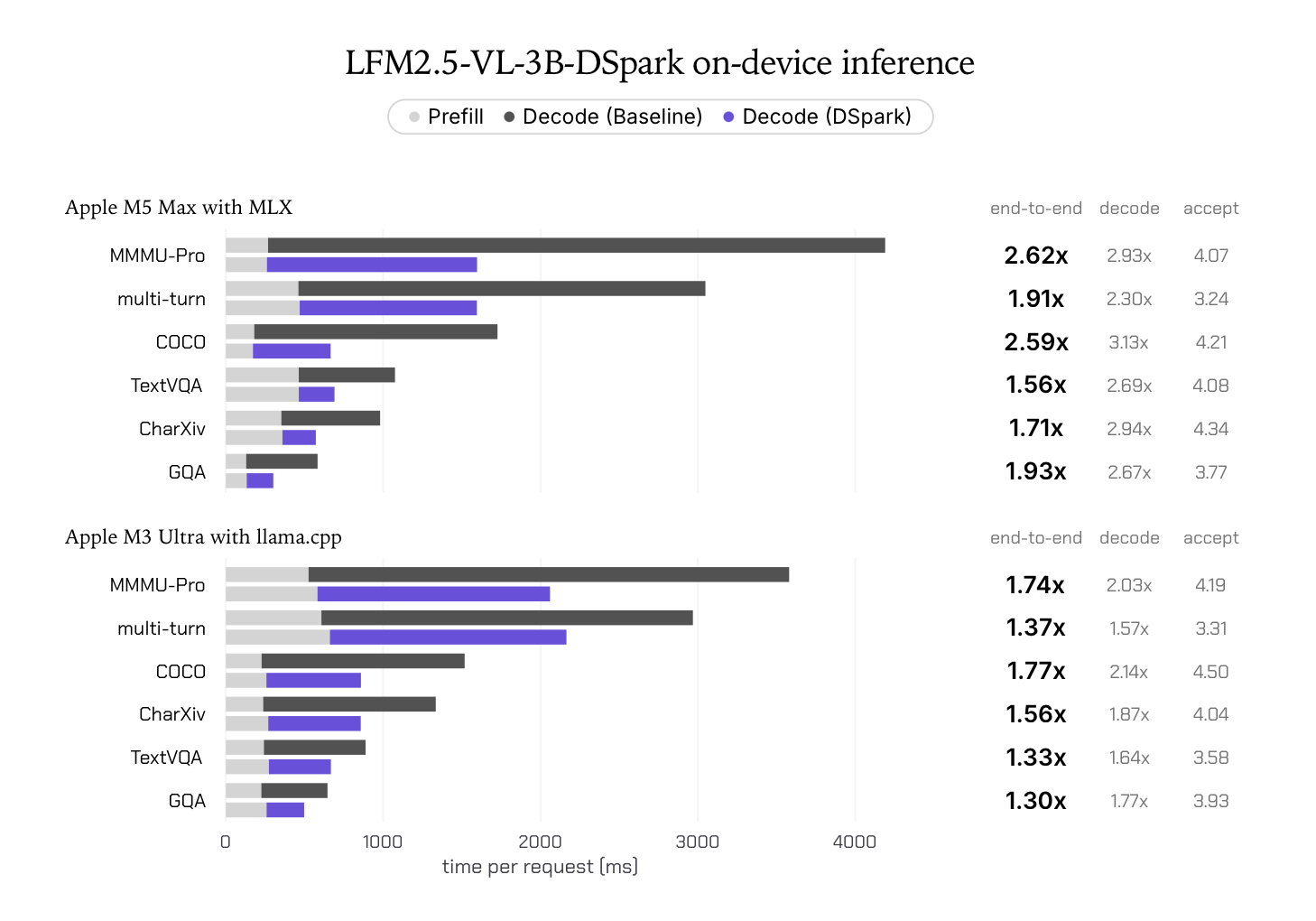 MMSpec準拠の6タスクにおけるオンデバイス推論の高速化 — MLX（M5 Max）でデコード最大3.13倍、llama.cpp（M3 Ultra）で最大2.14倍