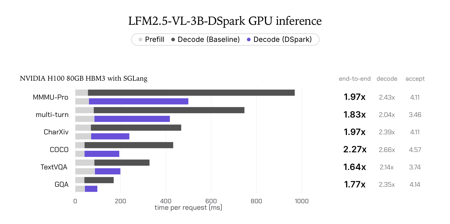H100（SGLang）におけるGPU推論の高速化 — デコード最大2.66倍、end-to-end最大2.27倍