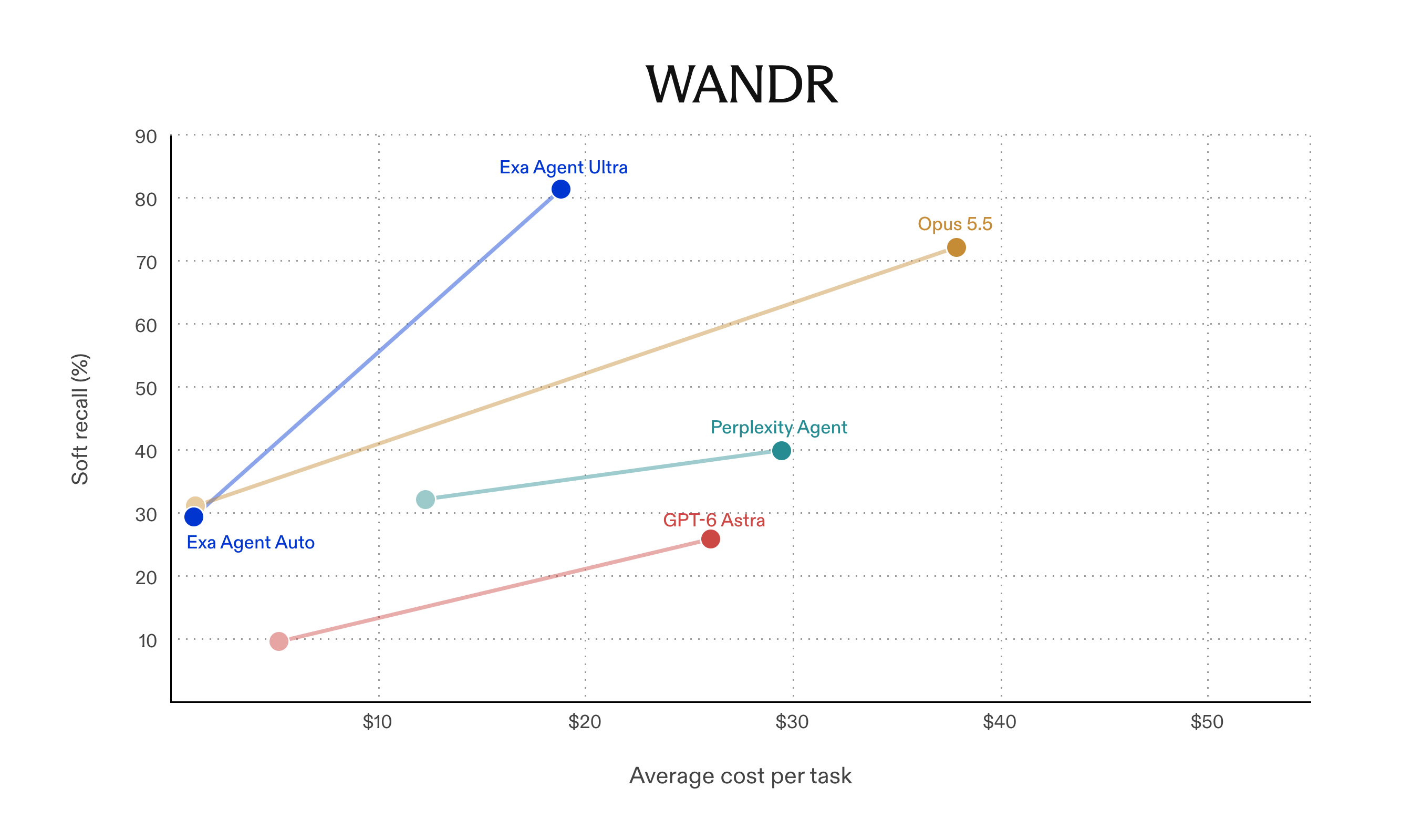 Exa Agent Ultraのベンチマーク比較チャート（WANDRほか）