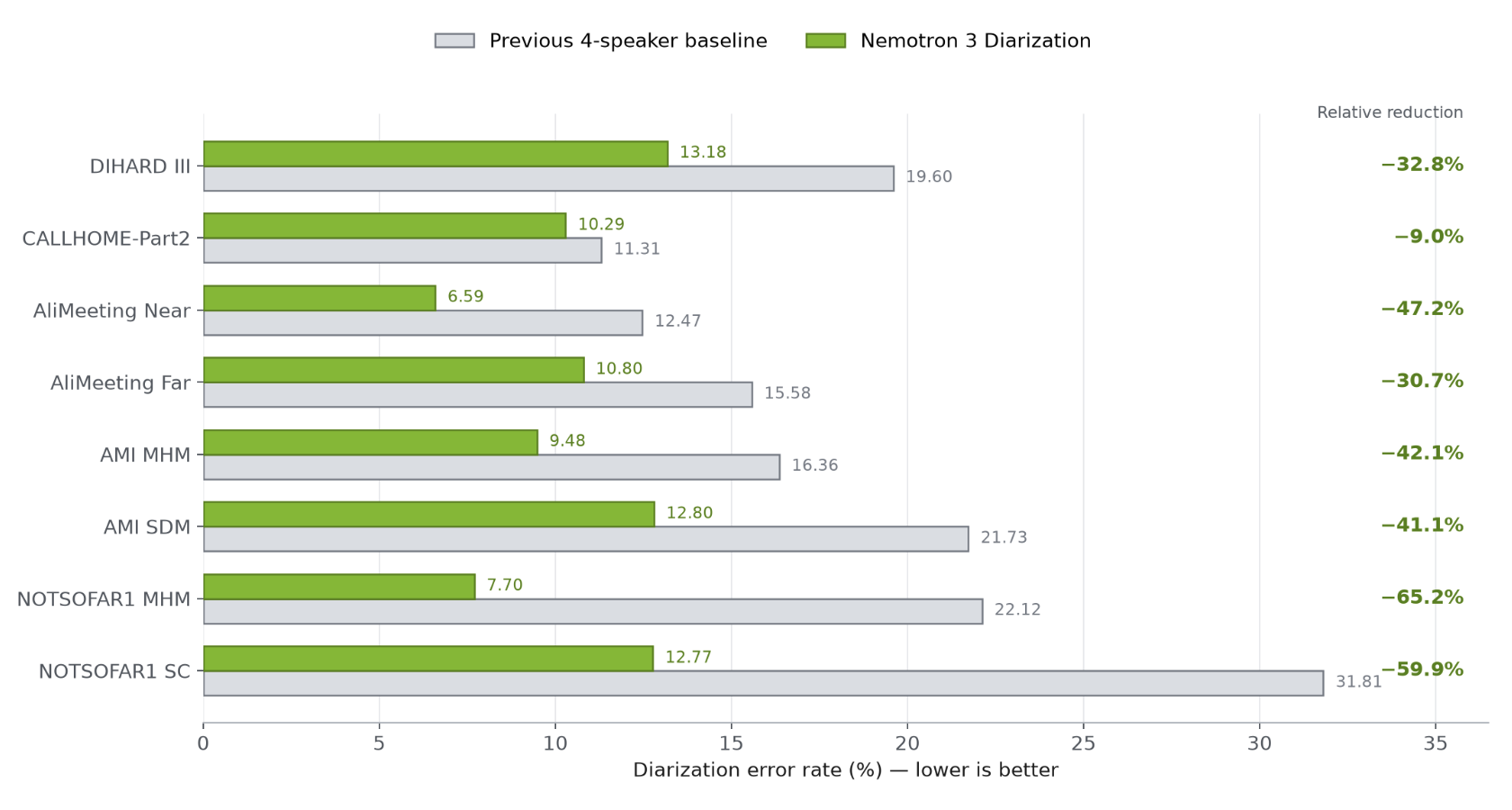 1.04秒の入力バッファ遅延における全セットDERの比較。Nemotron 3 Diarization（青）と前世代ベースライン（灰色）で、低いほど良い