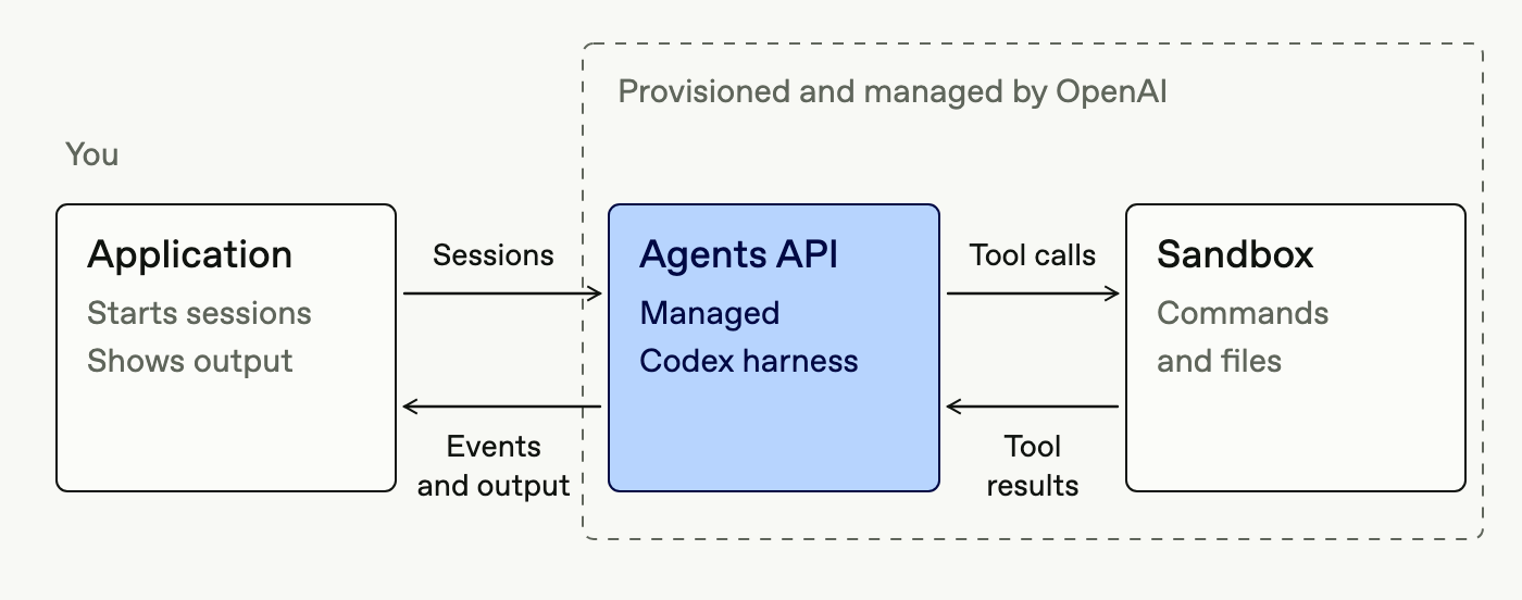 Agents APIの構成図。アプリケーションがセッションを開始しイベントと出力を受け取り、OpenAI側がマネージドCodexハーネスの実行とサンドボックスの管理を行う