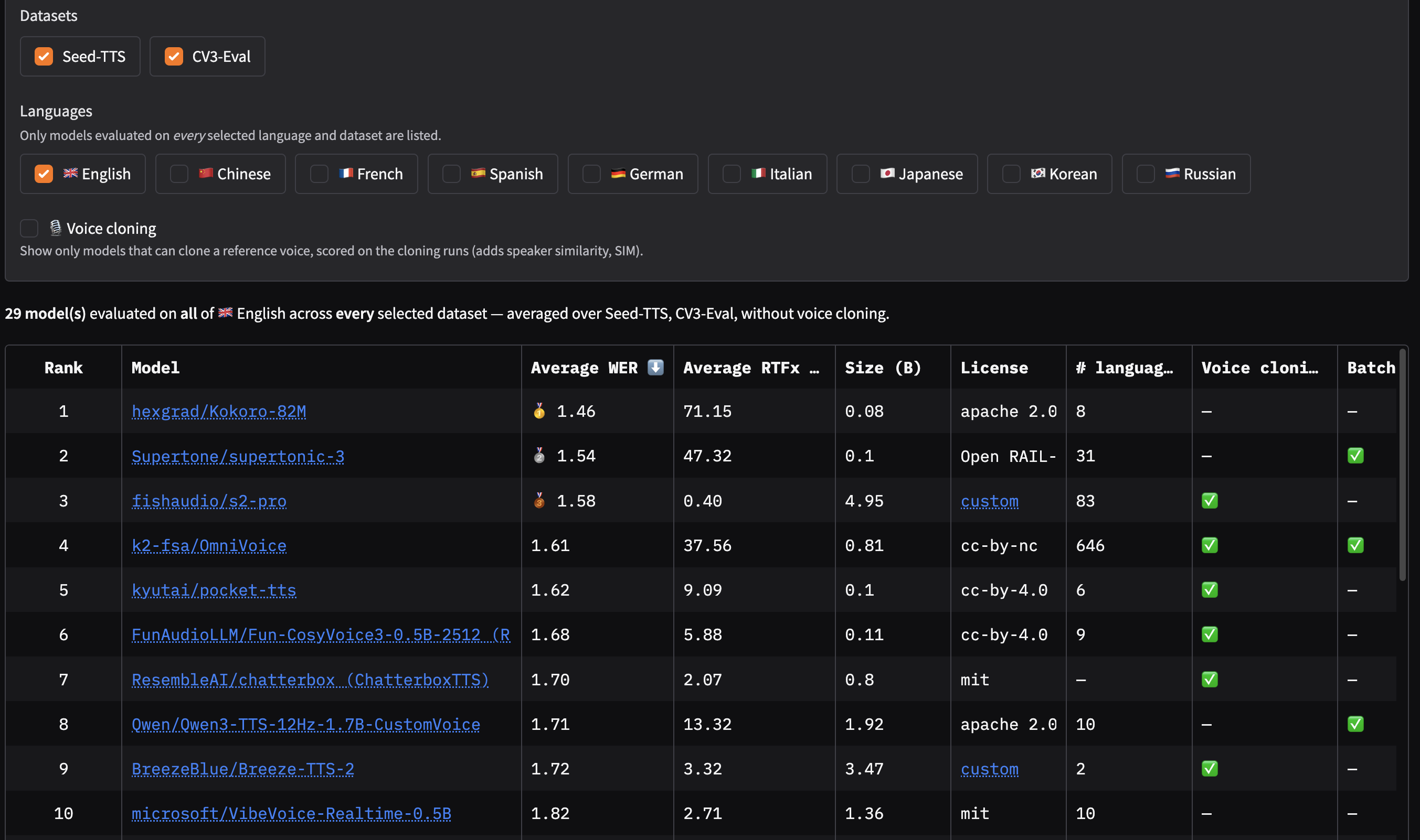 Open TTS Leaderboardの英語評価テーブル