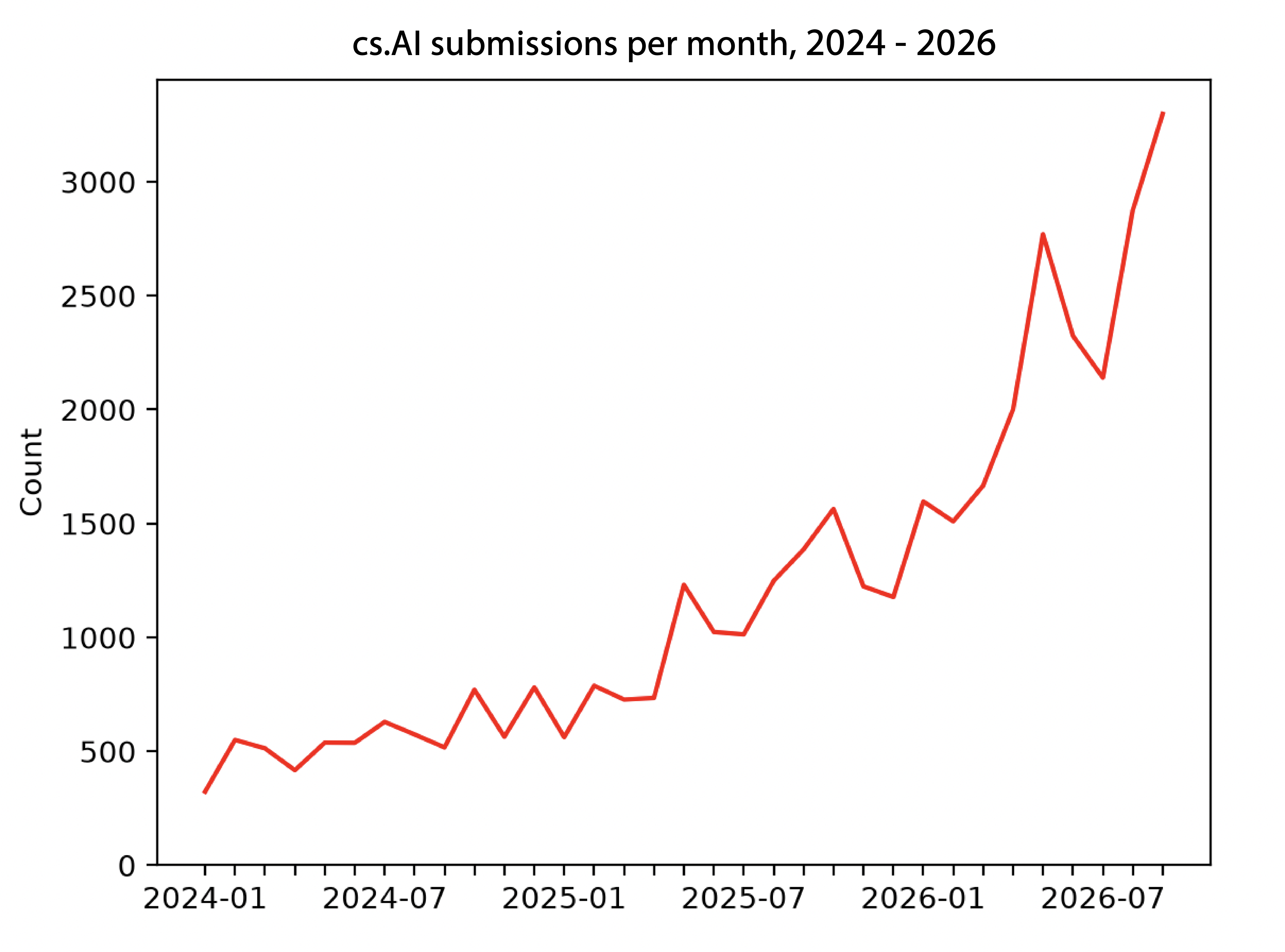 cs.AI分野の投稿数の増加を示す公式グラフ。この2年で6倍超に増えたとしている