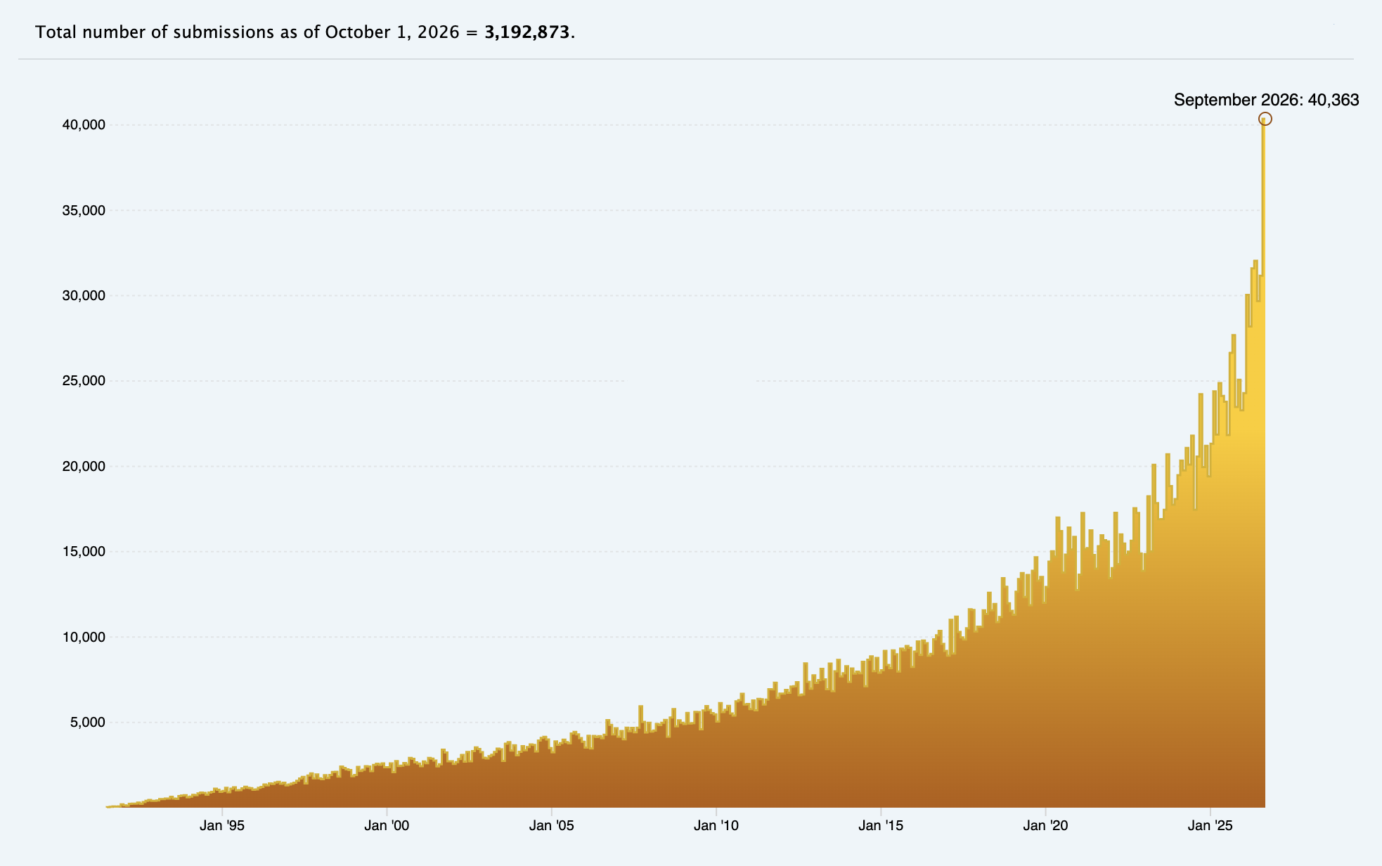 arXivの月間投稿数の推移を示す公式グラフ。2026年9月に40,363件と過去最多を記録した