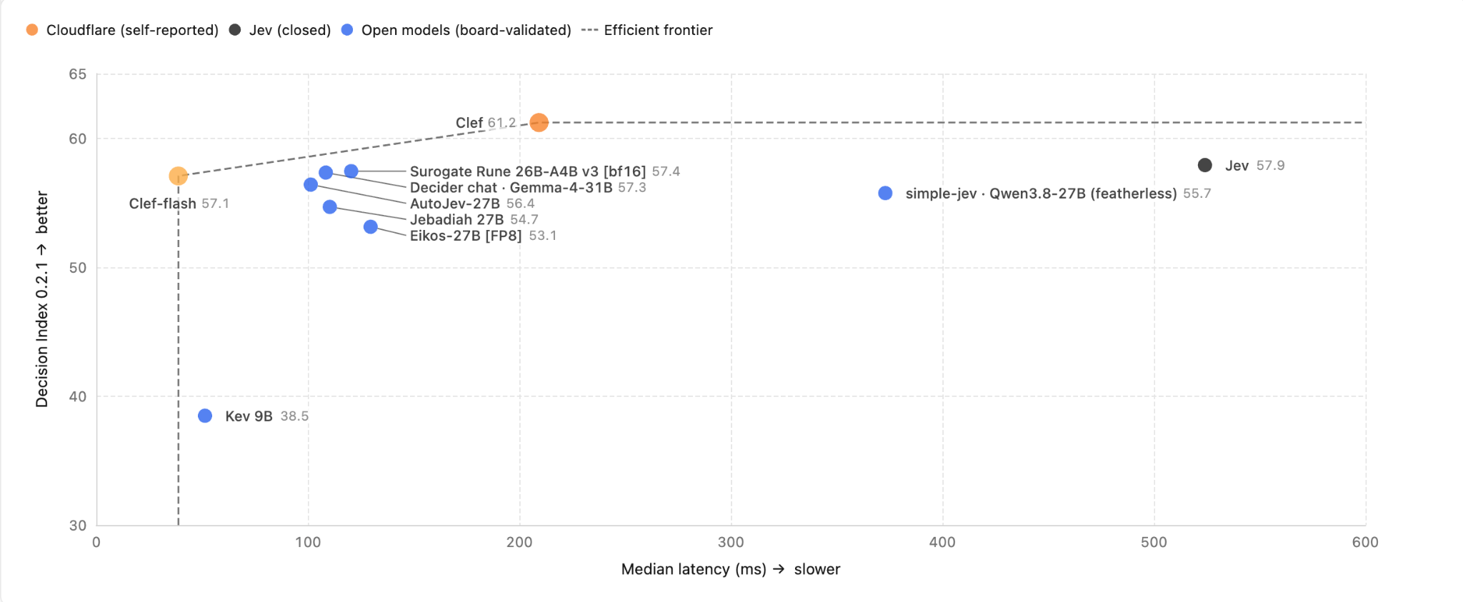 Jev Decision Indexにおける精度とレイテンシの比較チャート（Cloudflare公称）
