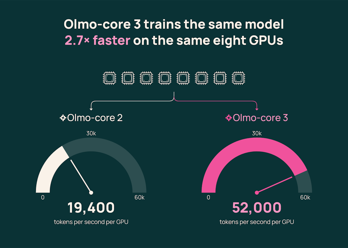 新旧スタックでの47BパラメータMoEの学習スループット比較（8基B300、約2.7倍）