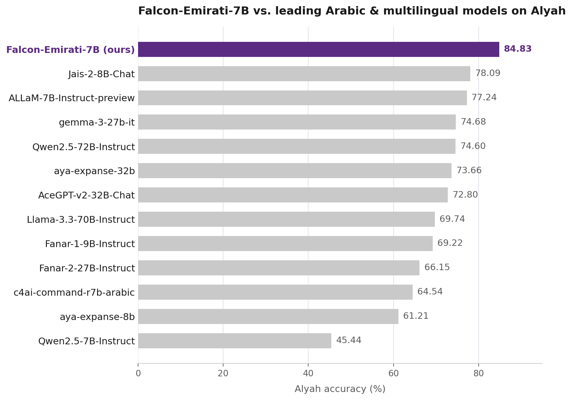 AlyahベンチマークにおけるFalcon-Emirati-7Bと主要アラビア語・多言語モデルの精度比較