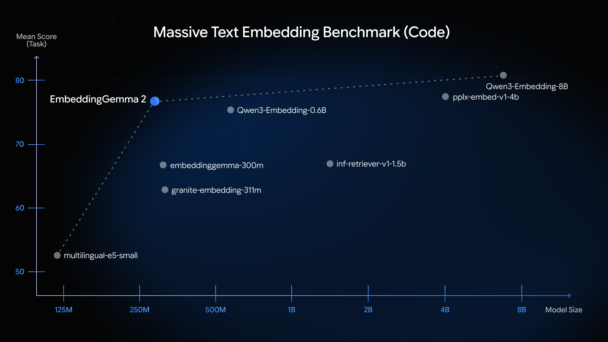 MTEB (Code) におけるEmbeddingGemma 2の評価結果（開発者ガイド掲載図）