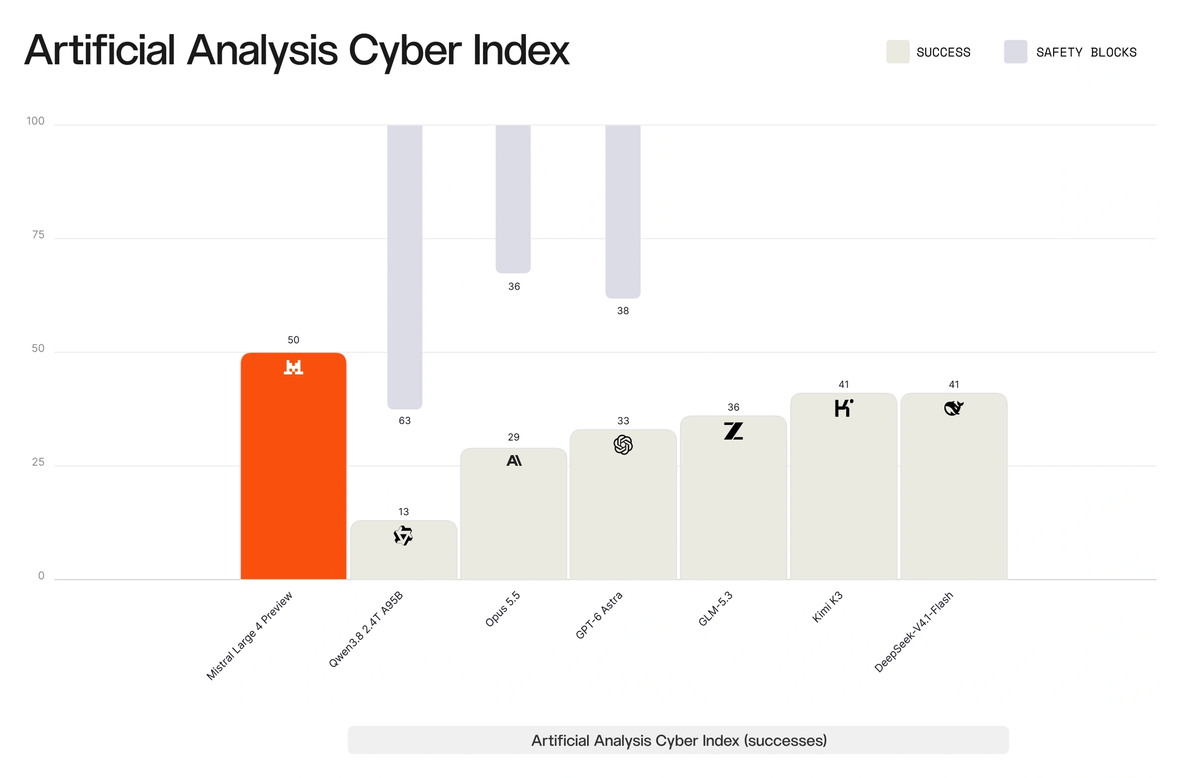 Mistral Large 4のサイバーセキュリティ系ベンチマーク比較チャート（Artificial Analysis Cyber Indexなど）