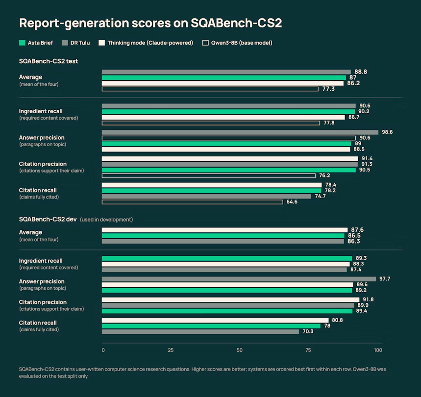 SQABench-CS2とDeepScholarBenchにおけるAstaBriefの評価結果表