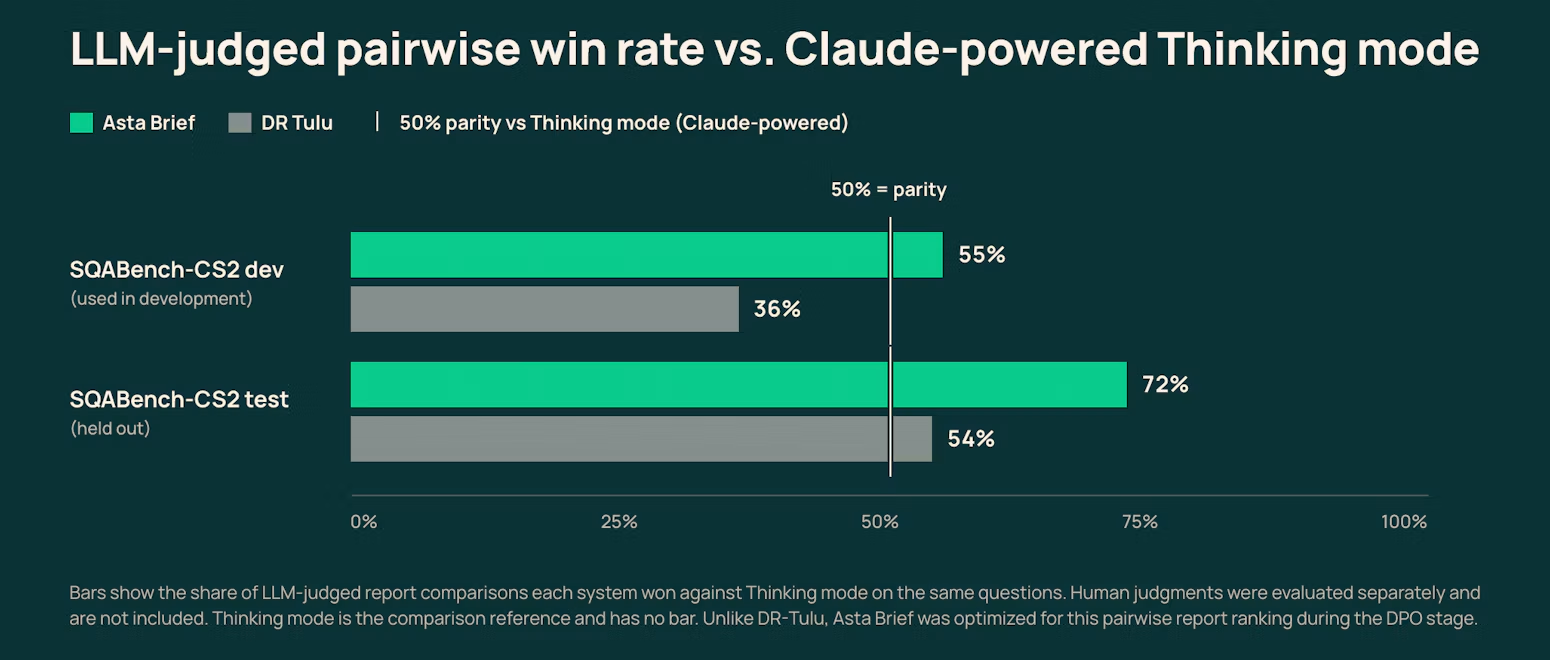 ThinkingモードとのLLM判定によるレポート比較の勝率を示す棒グラフ