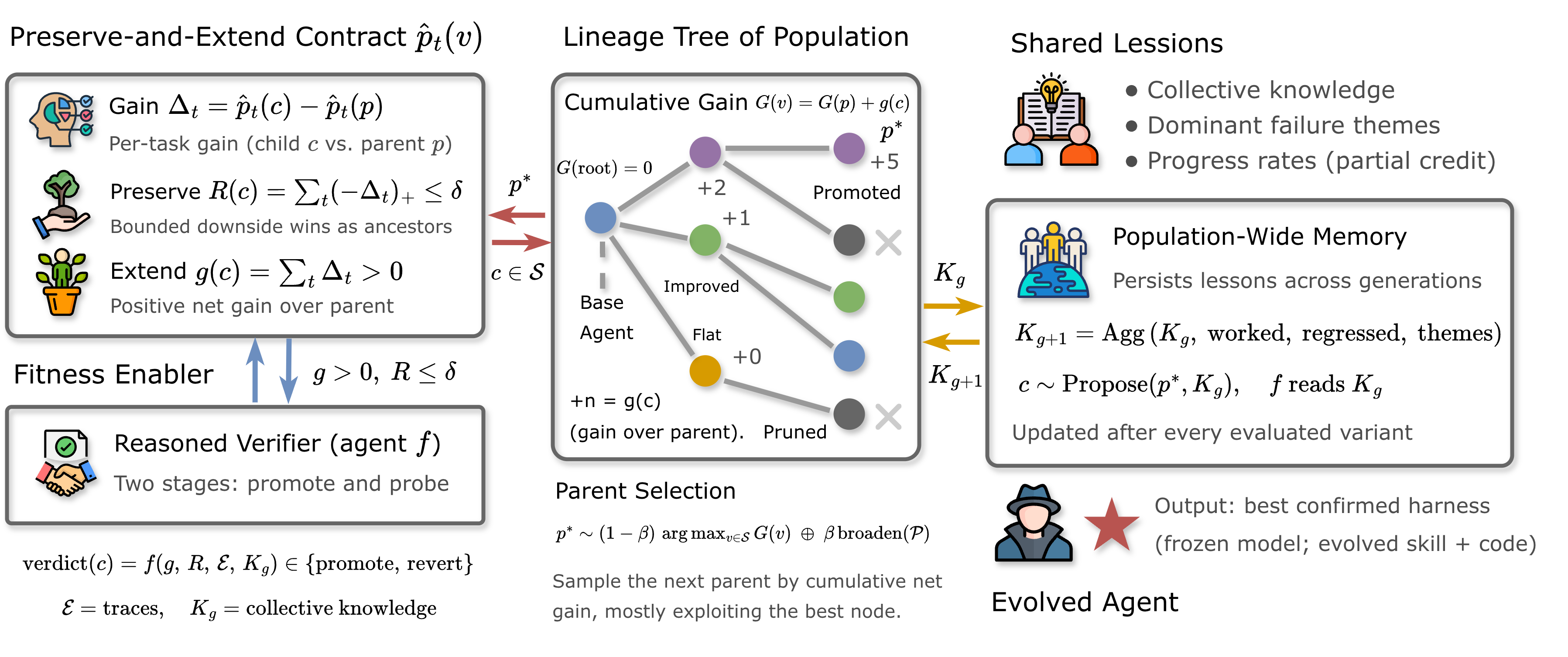 DarwinXの選択ループ概要（Figure 2: 左=preserve-and-extend契約、中央=代替系統のアーカイブ、右=世代をまたぐ共有メモリ）