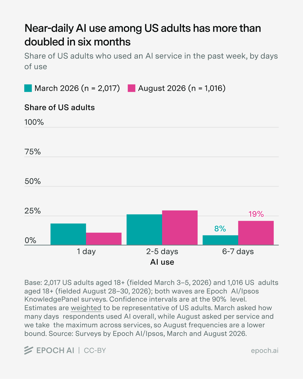 2026年3月と8月の米国成人における週あたりAI利用日数の比較。週6〜7日利用は8%から19%へ増加し、週1日利用は17%から10%へ減少した