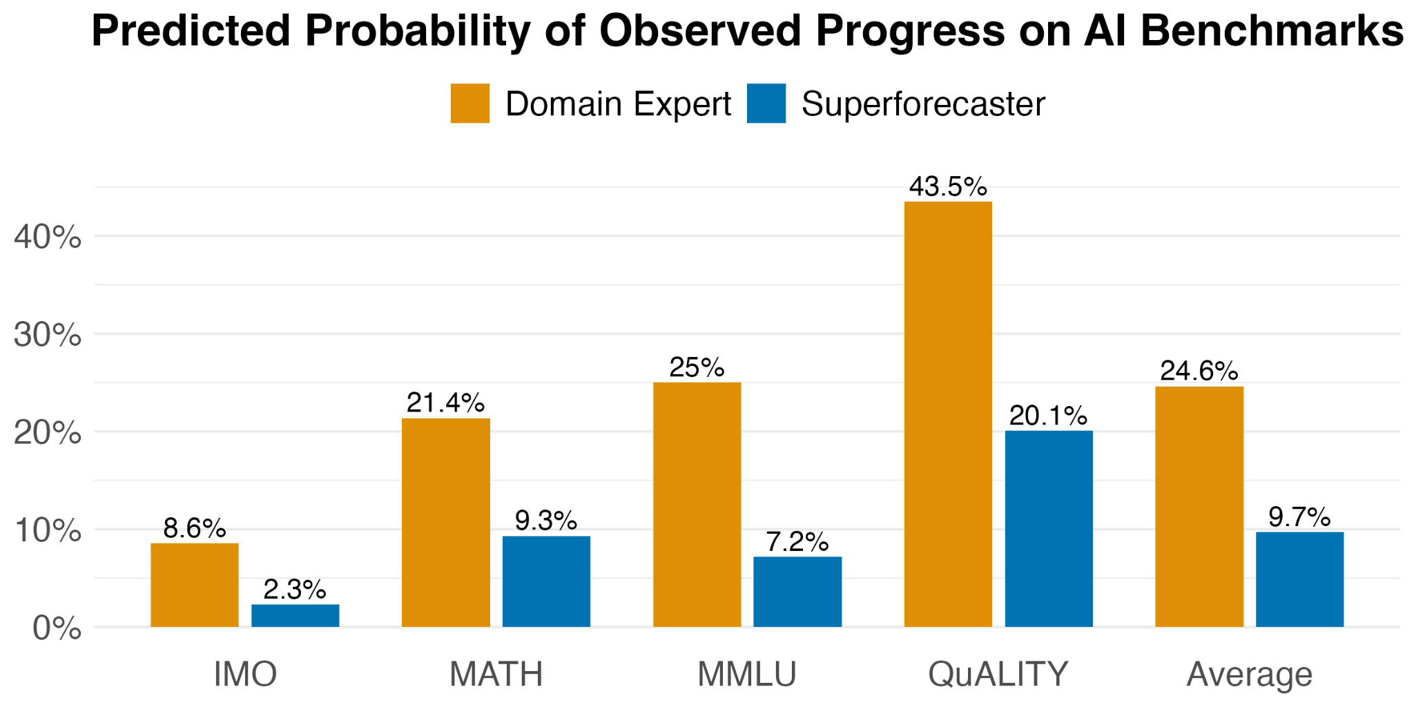 ベンチマークの観測結果に対する予測確率を示すFRIの図（Figure 1）。MATH・MMLU・QuALITY・IMO金メダルの4指標で、スーパーフォーキャスター平均9.7%、専門家平均24.6%の確率しか割り当てられていなかったことを示す