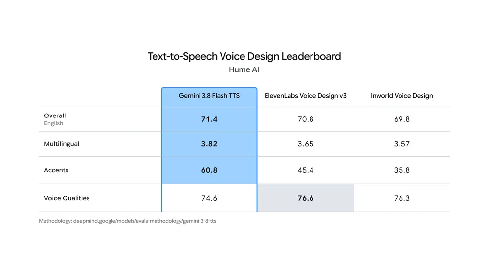 Hume AIの音声設計リーダーボード（Gemini 3.8 Flash TTSが71.4で1位）