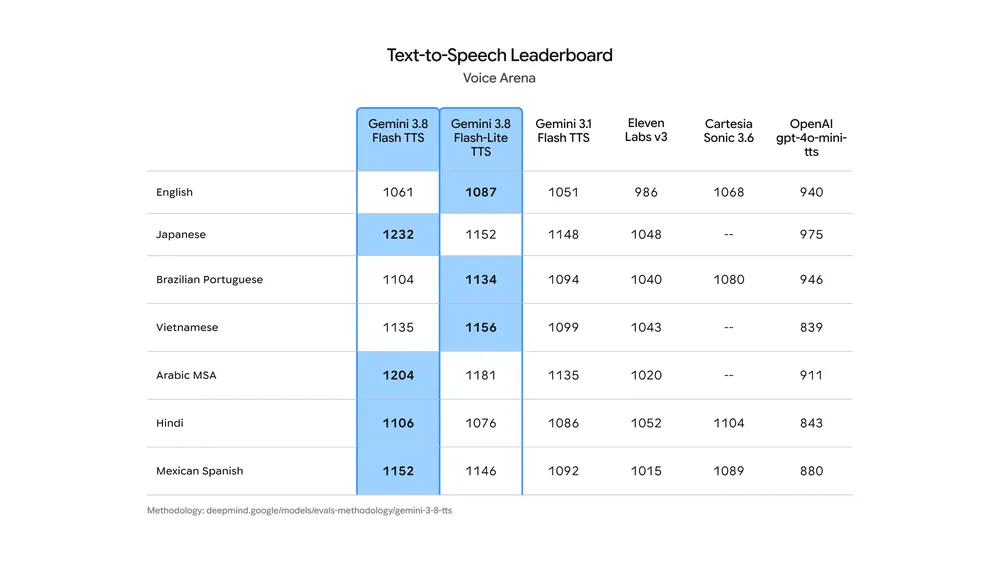 Voice Arenaのリーダーボード（Gemini 3.8 Flash／Flash-Lite TTSが上位と表示）