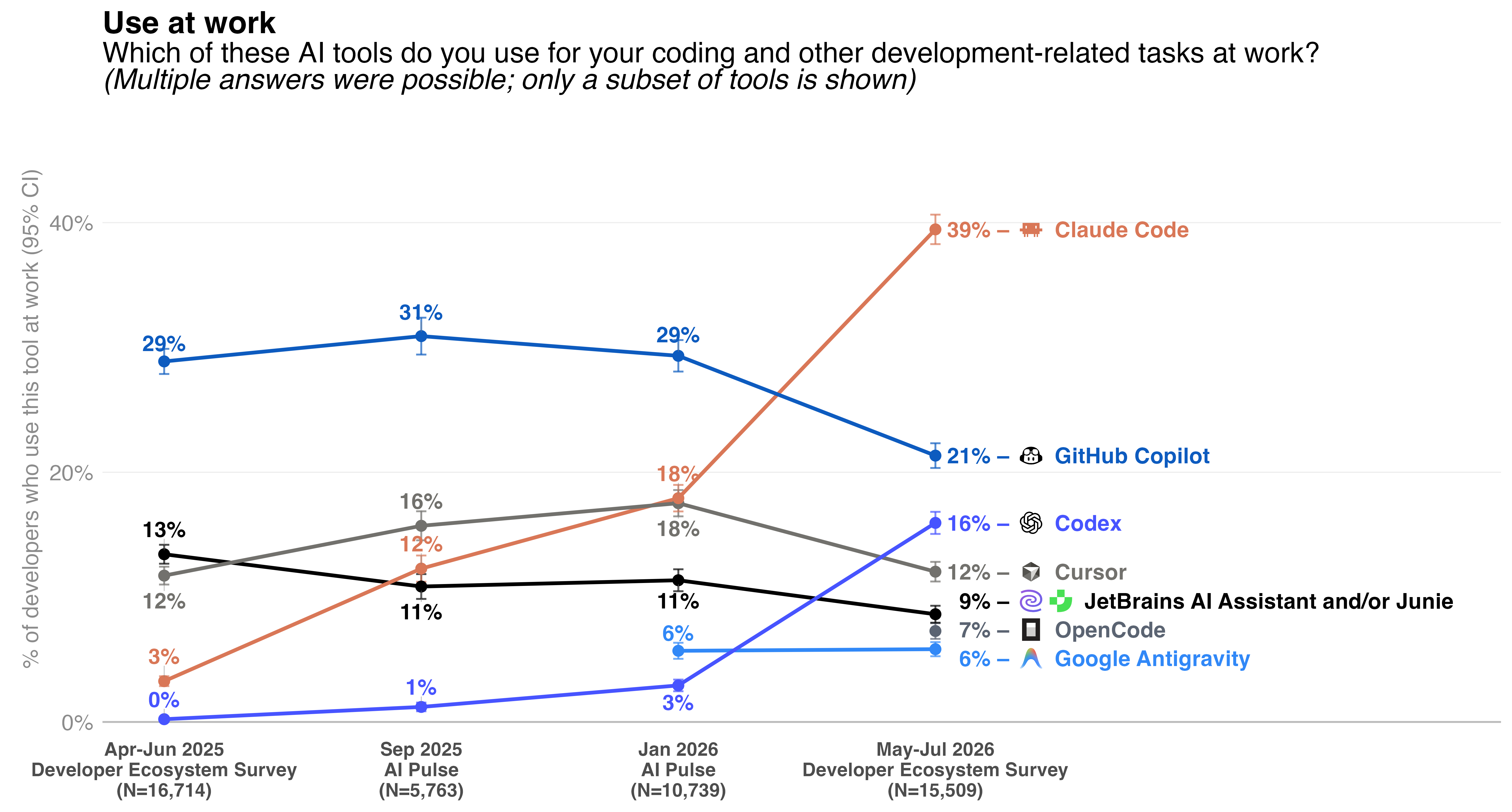 AIコーディングツールの勤務先での利用動向（JetBrains Developer Ecosystem Survey 2026）