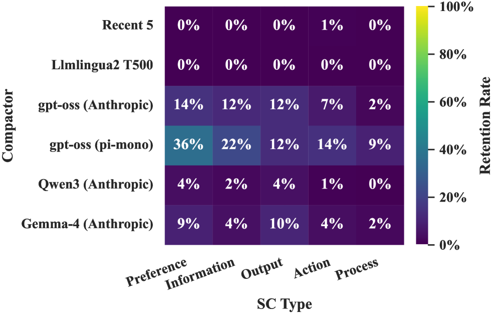 SC保持率のタイプ別比較（Figure 6: 3データセット平均。プロセス制約が最も失われやすい）