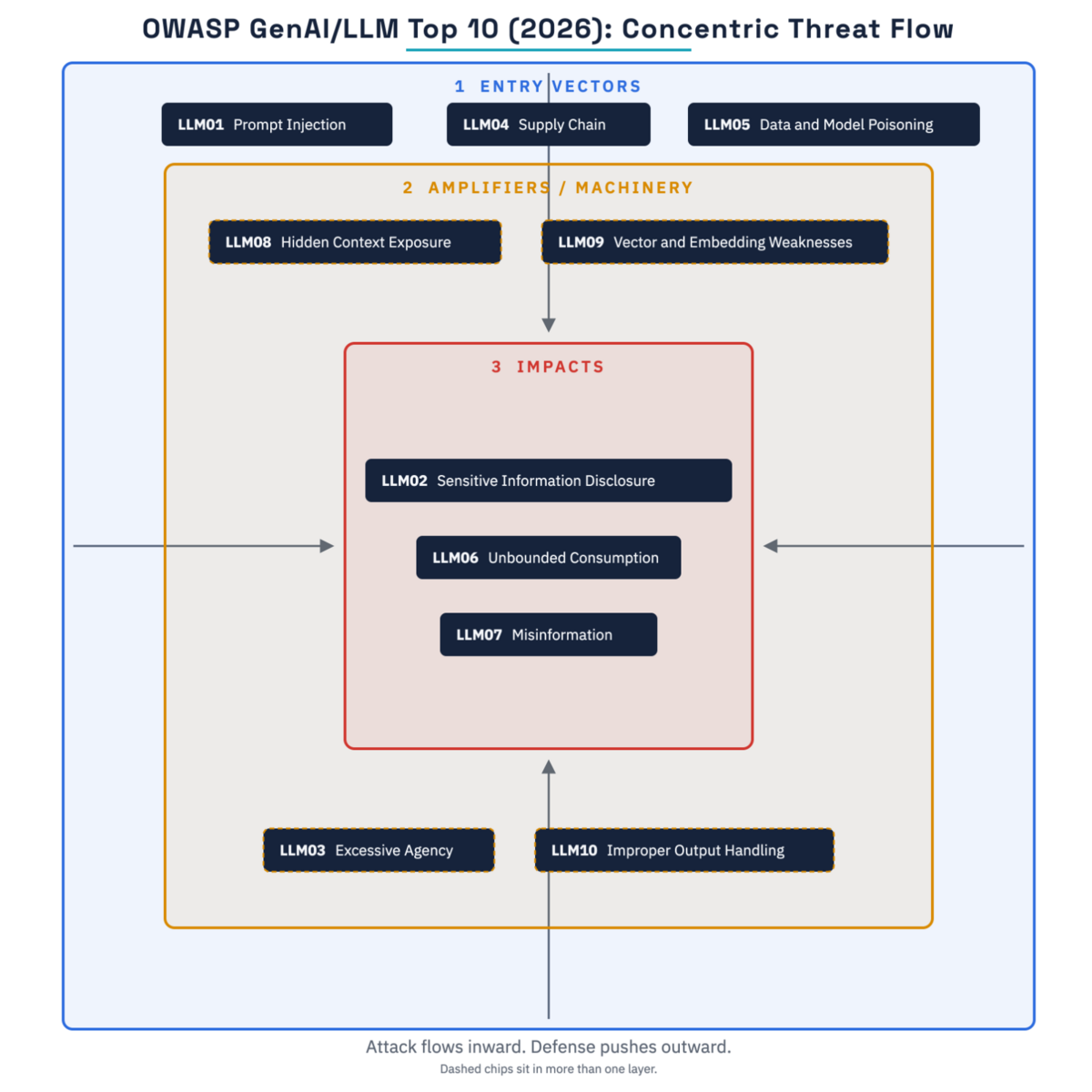 OWASP GenAI LLM Top 10 2026（公式インフォグラフィック）