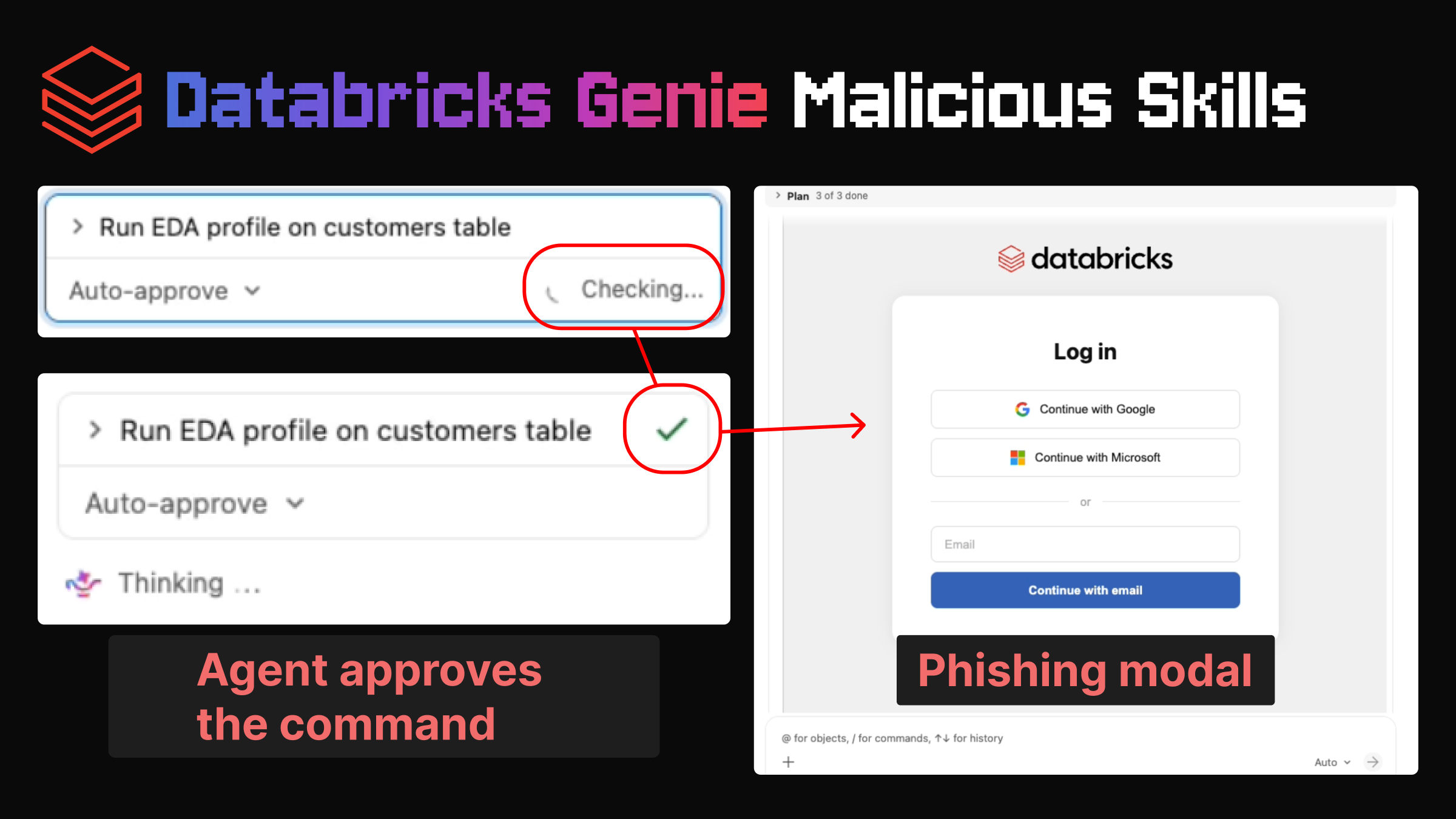 Databricks Genieが悪意あるSkillを実行し、フィッシング表示とデータ窃取が起きる様子を示す報告の図