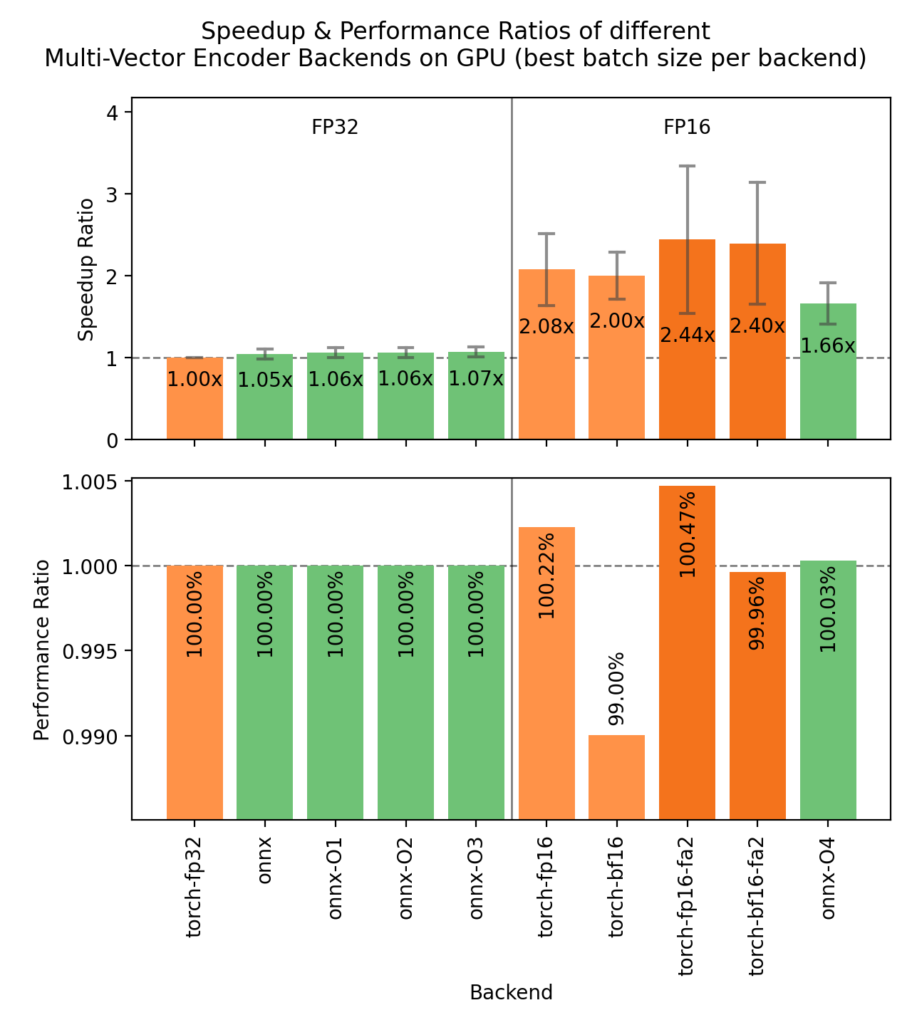 Sentence Transformers MultiVectorEncoderのバックエンド別GPU推論ベンチマーク
